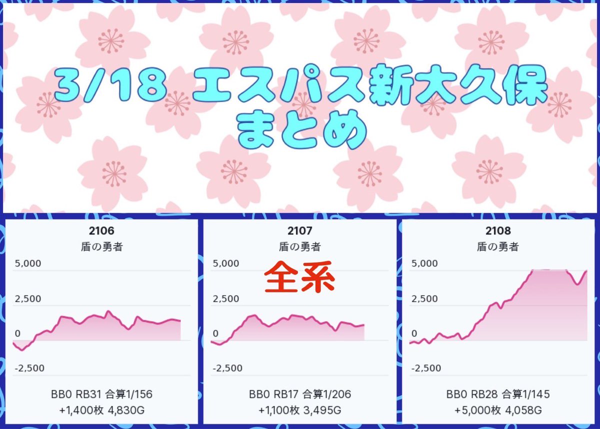 🍰ひかぱちオヌヌメ店🍰
3/28 エスパス新大久保
狙いやすい新大久保の8の日🐝
🧸6.5号機▶︎全or機種①探し💎しっかり⑤⑥入り🌈
3台以上機種はもちろん少数台も
🧸ジャグ▶︎最近は特に寄せがち🤡各機種から並びや列
🧸番長系▶︎鏡はもちろん番長も⭕️🇺🇸🐼…