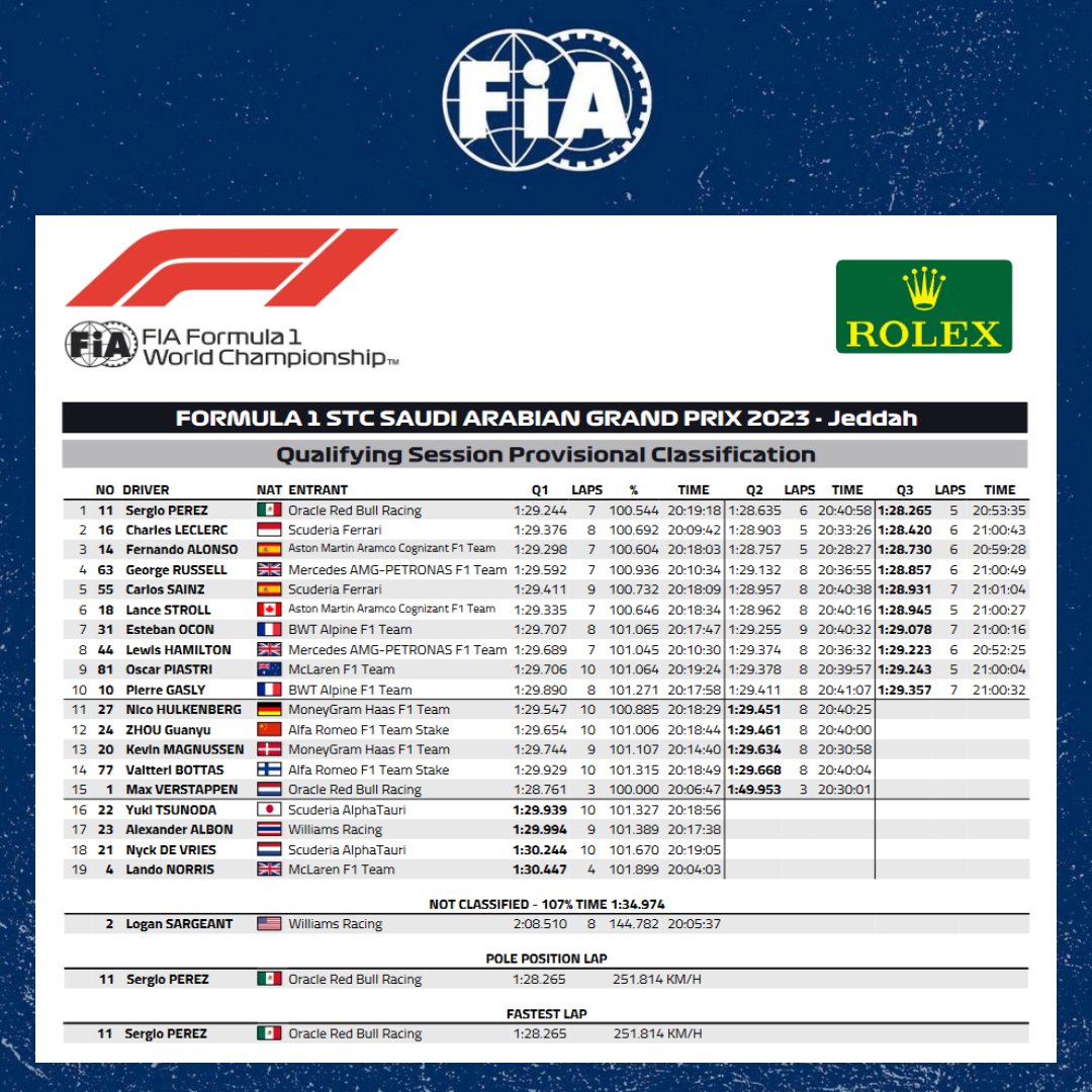 Resultados do terceiro treino livre 2023 GP da Arábia Saudita de F1 (FP3)