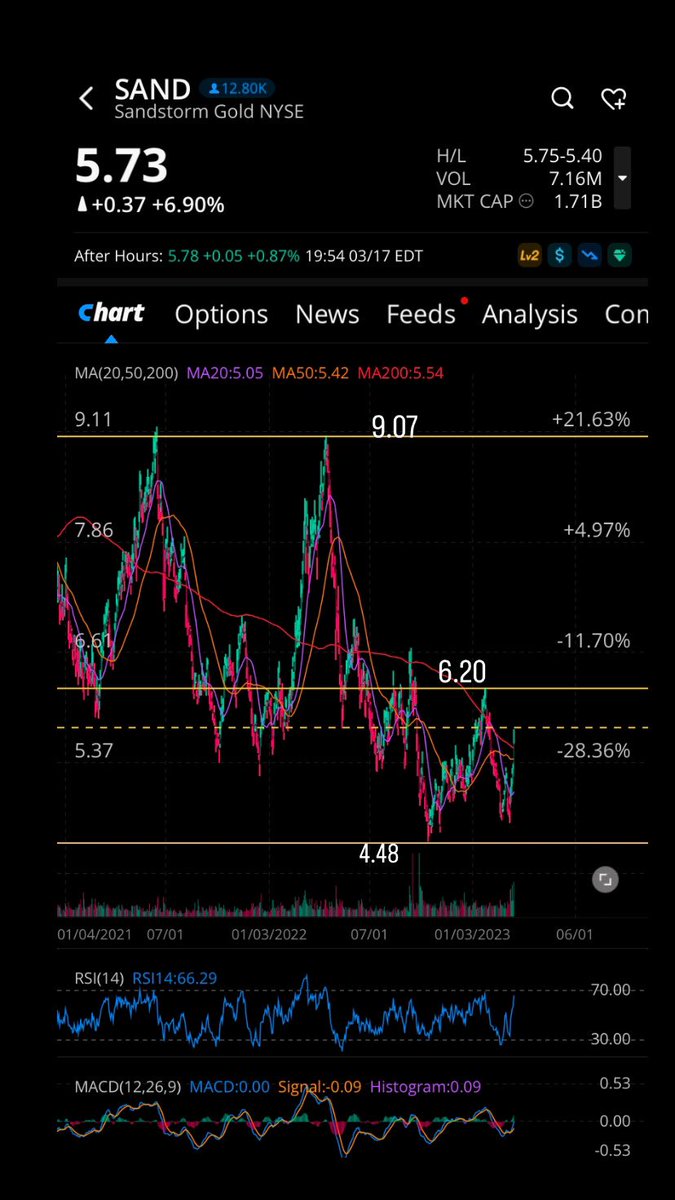 risenfit's tweet photo. #GOLD #Commodities #Silver
$USAS wainwright maintained $1.75 PT 3/17/23
$TGB PT raised to C$2.75 by TD on 2/27/23
$SAND raised to outperform & C$6.50 PT by RBC on 3/2/23
$GLDG $5.25 PT reiterated buy at wainwright on 1/24/23
Note: preparing to IPO U.S. gold mining #USGO https://t.co/Zk5Hfdjs0g