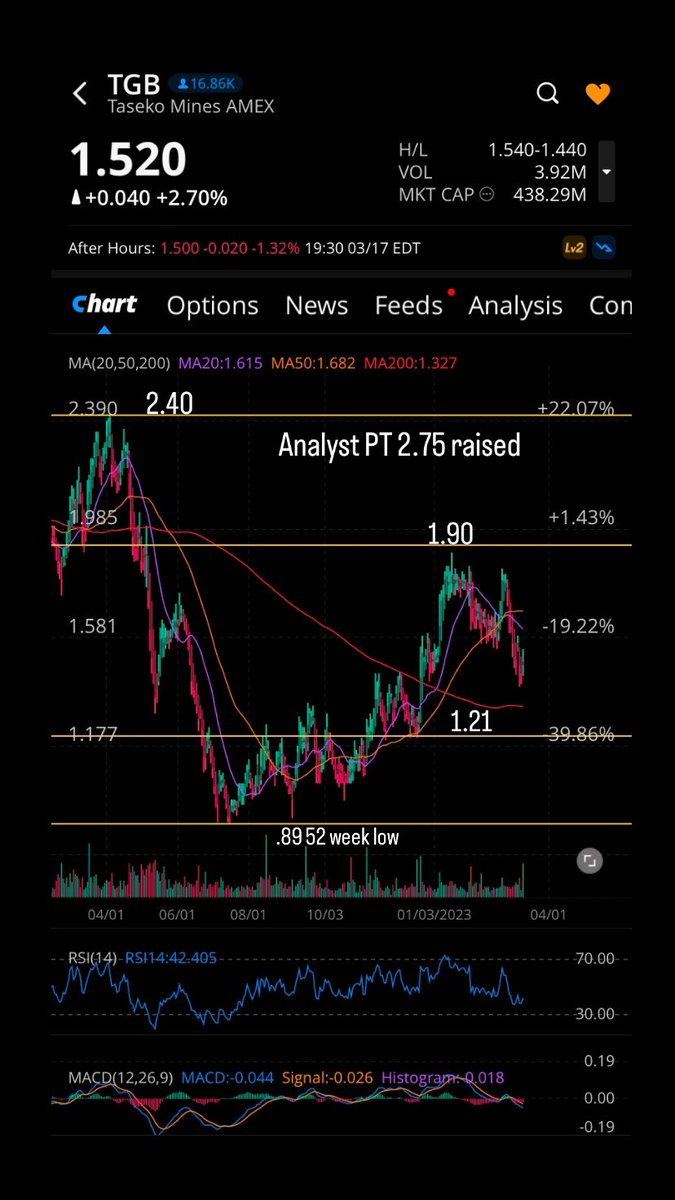 risenfit's tweet photo. #GOLD #Commodities #Silver
$USAS wainwright maintained $1.75 PT 3/17/23
$TGB PT raised to C$2.75 by TD on 2/27/23
$SAND raised to outperform & C$6.50 PT by RBC on 3/2/23
$GLDG $5.25 PT reiterated buy at wainwright on 1/24/23
Note: preparing to IPO U.S. gold mining #USGO https://t.co/Zk5Hfdjs0g