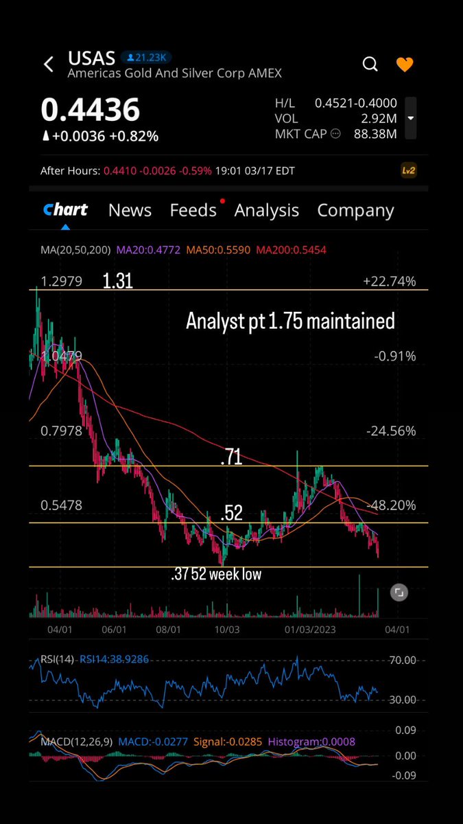 risenfit's tweet photo. #GOLD #Commodities #Silver
$USAS wainwright maintained $1.75 PT 3/17/23
$TGB PT raised to C$2.75 by TD on 2/27/23
$SAND raised to outperform & C$6.50 PT by RBC on 3/2/23
$GLDG $5.25 PT reiterated buy at wainwright on 1/24/23
Note: preparing to IPO U.S. gold mining #USGO https://t.co/Zk5Hfdjs0g