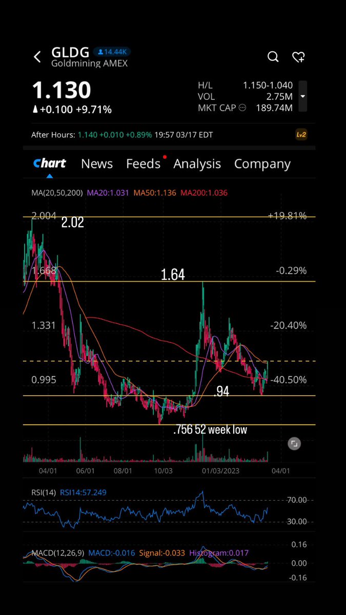 risenfit's tweet photo. #GOLD #Commodities #Silver
$USAS wainwright maintained $1.75 PT 3/17/23
$TGB PT raised to C$2.75 by TD on 2/27/23
$SAND raised to outperform & C$6.50 PT by RBC on 3/2/23
$GLDG $5.25 PT reiterated buy at wainwright on 1/24/23
Note: preparing to IPO U.S. gold mining #USGO https://t.co/Zk5Hfdjs0g