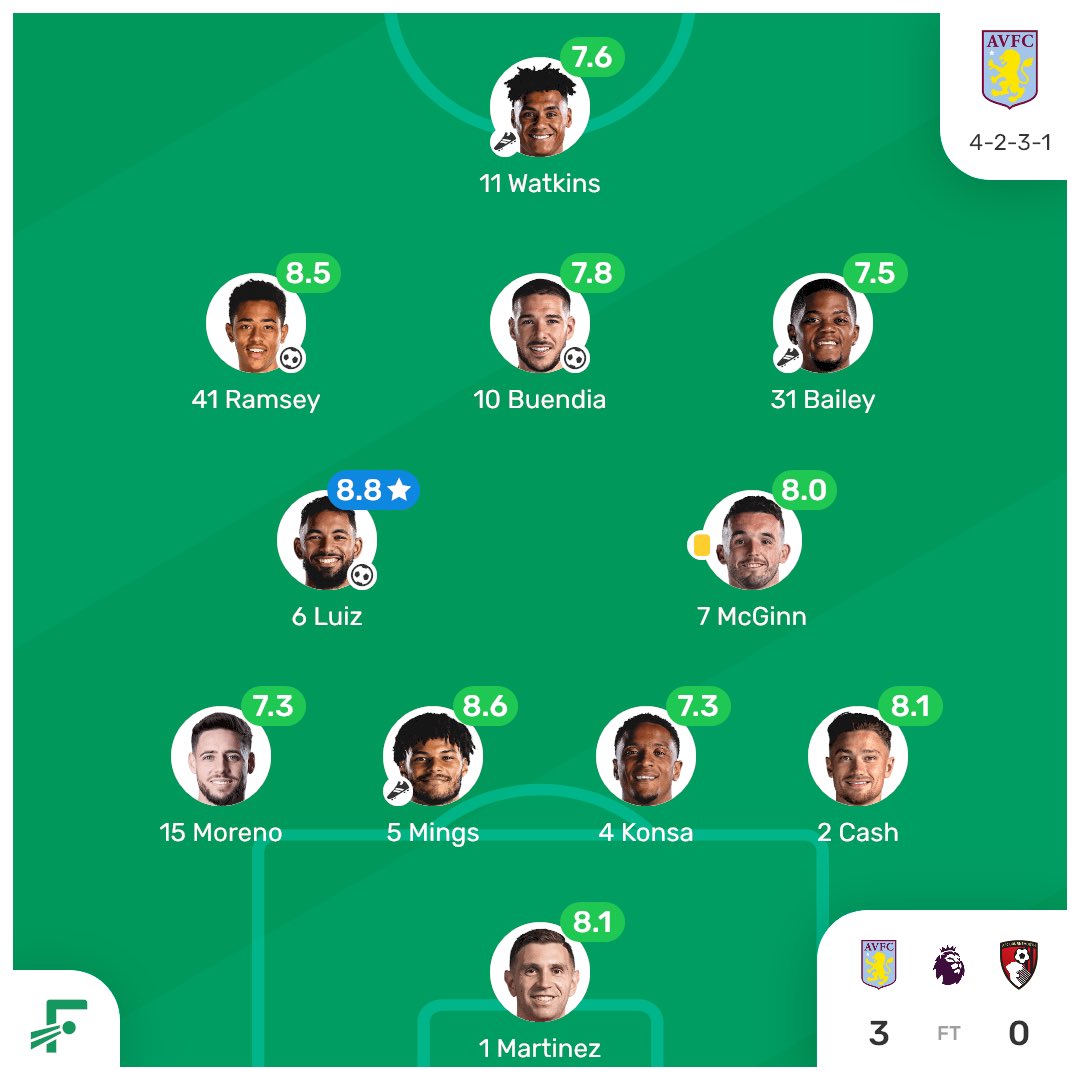 FotMob's tweet photo. 📊 All green for Aston Villa today. 

#AVFC https://t.co/WKwVPfkAZw