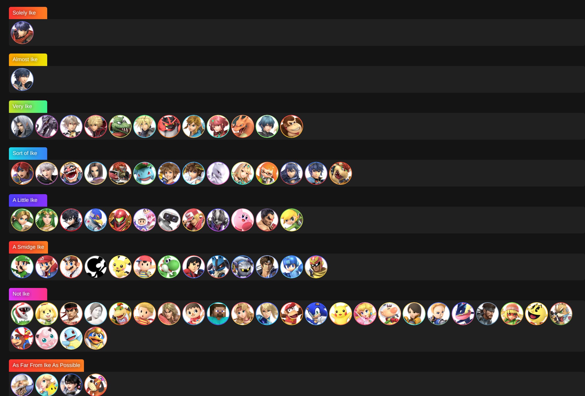 Tier list of all of the characters based on how scary they are