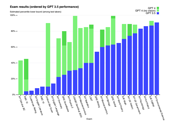 GPT-4 passed nearly every exam. In some cases: in the 90th percentile.

The most shocking feat is how quickly the score increased from 3.5 and 4.

In a year or two from now, the education system will change completely.