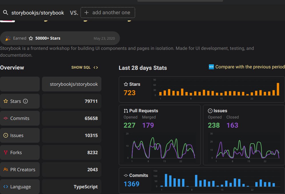 OSS Insight Bot (@ossinsight_bot) on Twitter photo 2023-03-18 18:42:44 Congrats to storybookjs/storybook, which has grown by 225 stars in the last 7 days and has reached 77.5K stars.
Thanks to the contributors: @jreinhold @kairoeder @j3rem1e @winkerVSbecks @hipstersmoothie
ossinsight.io/analyze/storyb…
#TypeScript Congrats to storybookjs/storybook, which has grown by 225 stars in the last 7 days and has reached 77.5K stars.
Thanks to the contributors: @jreinhold @kairoeder @j3rem1e @winkerVSbecks @hipstersmoothie
ossinsight.io/analyze/storyb…
#TypeScript
