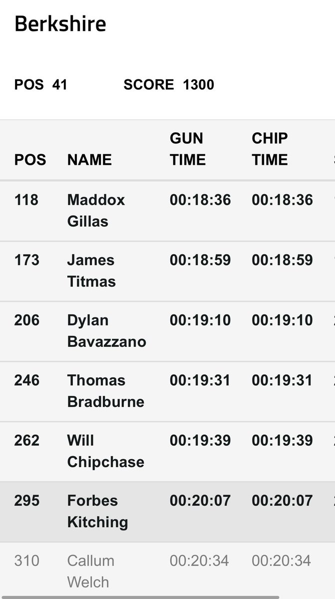 BerksSchoolsAA's tweet photo. Some superb results for Berkshire athletes today in the @SchoolAthletics National XC finals.
Inter Boys and Girls Well done to all! 👏👏
Fantastic win for the inter girls with all 6 scorers top 100 in the country and a reserve spot in the England team for Carys! 🥇🏆👏 https://t.co/brg6ARtkSD