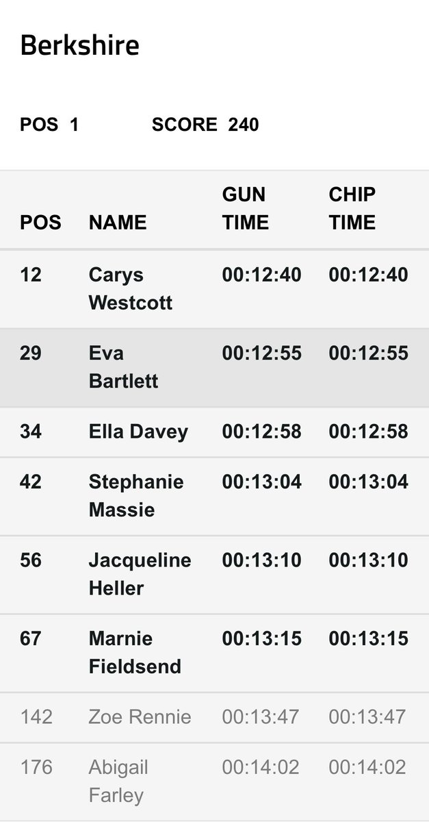 BerksSchoolsAA's tweet photo. Some superb results for Berkshire athletes today in the @SchoolAthletics National XC finals.
Inter Boys and Girls Well done to all! 👏👏
Fantastic win for the inter girls with all 6 scorers top 100 in the country and a reserve spot in the England team for Carys! 🥇🏆👏 https://t.co/brg6ARtkSD