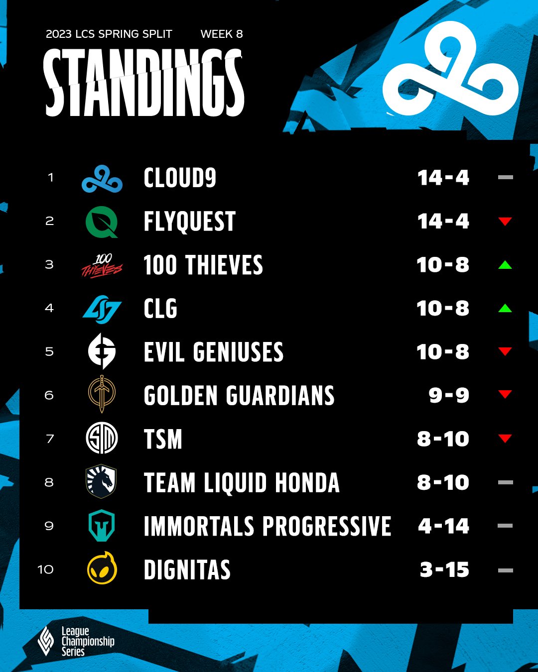 LTA North on X: “The final standings for the 2023 #LCS Spring
