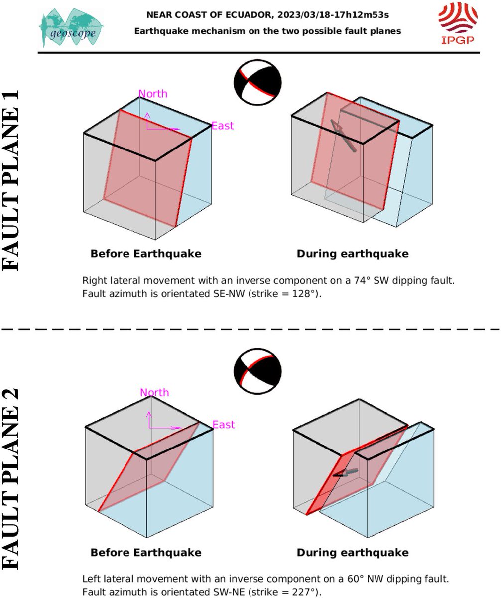 AlMaXx8017's tweet image. El mecanismo focal (proyección del plano de falla) que relaciona al #terremoto de 🇪🇨#Ecuador [= 6.7Mw] es una falla de tipo inversa oblicua, es decir; un bloque de corteza se desliza a un cierto ángulo de rumbo (horizontal) y ascenso con respecto de otro bloque.

ℹ️ #IPGP