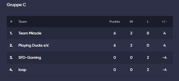 PlayingDucks's tweet image. 🏆 Zwei Siege in der @RainbowSixDE @ebattleGG  Gruppenphase und damit den vorerst zweiten Platz in der Tabelle. Das Spitzenspiel der Gruppe C mit Ducks vs. Team Miracle findet morgen um 15 Uhr statt! GG Jungs 🏆🦆