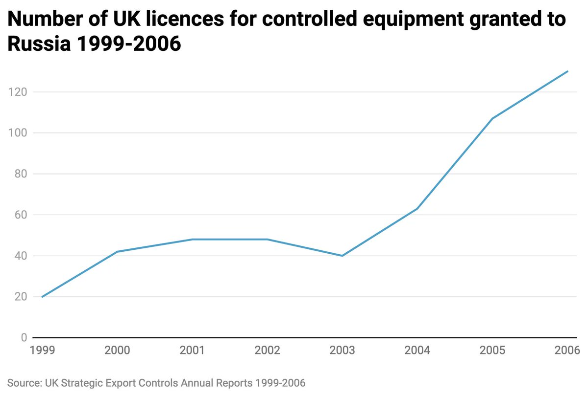 Putin smashed up Chechnya so badly in 2000s that its capital Grozny was declared the most destroyed city on Earth. 

At the time, Putin struck up an extraordinary bond with PM Tony Blair, who increased UK weapons licenses for Russia by 550% as Chechnya was reduced to rubble.