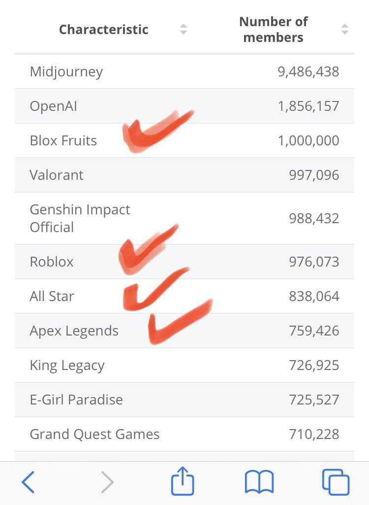 zioles on X: Blox fruits in the top 3 discord servers🐐 / X