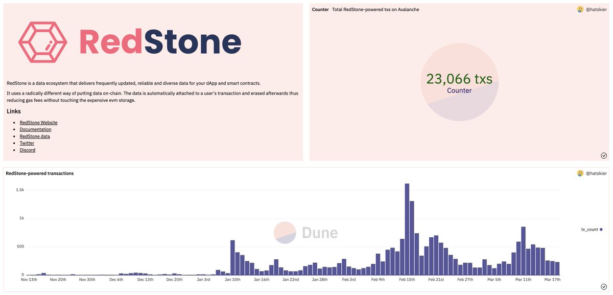 #RedStonePowered transactions on Avalanche hitting 23k! 🎉

Do you already use the original on-demand Oracle in your dApp? 😎

Check out the progress yourself 👇
dune.com/hatskier/redst…