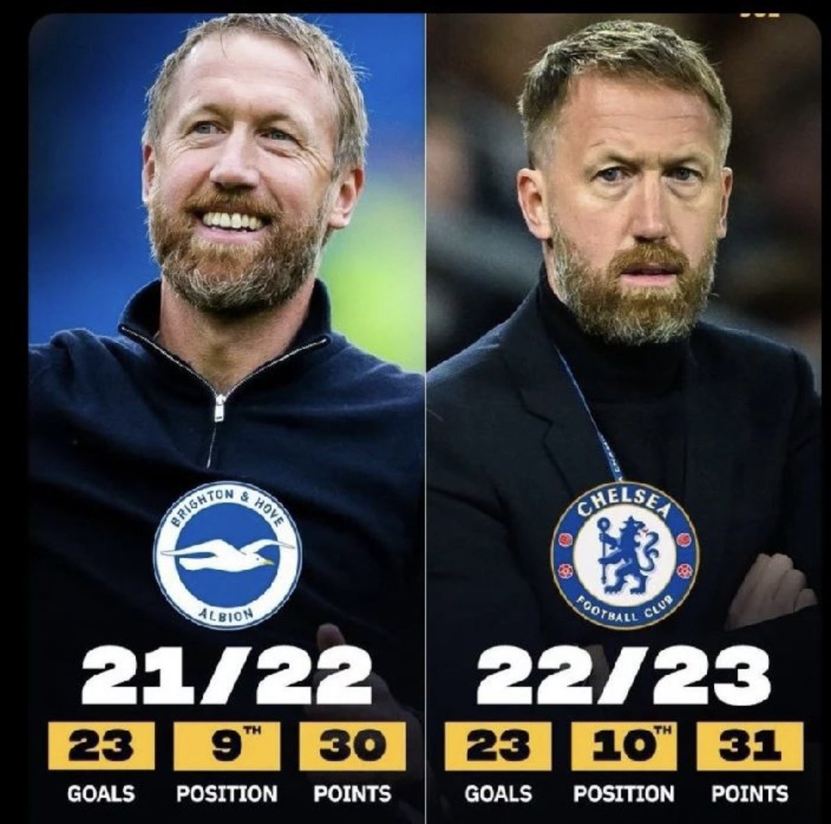 KhalidAlKhudair's tweet photo. Atleast the haircut has improved

#CHEEVE 
#Chelsea https://t.co/q8RZN91pJc