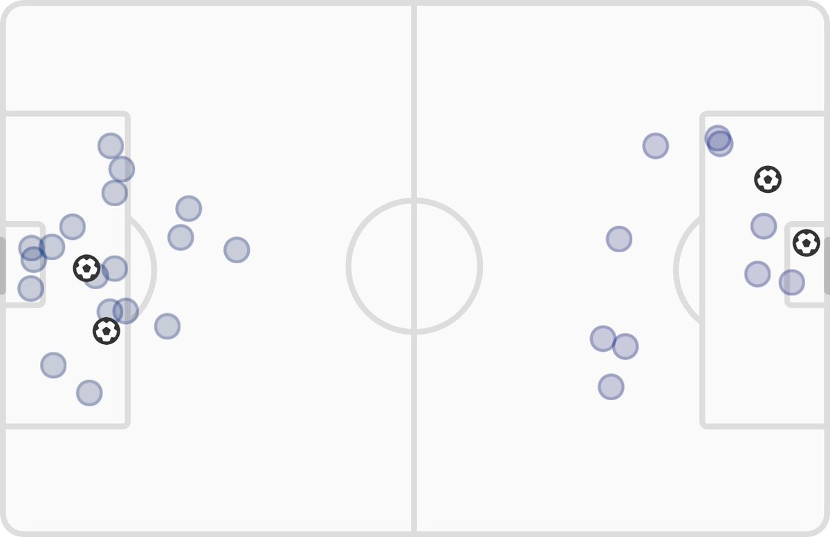 FT: Chelsea 2 - 2 Everton

📊 xG: 2.37 - 1.43
⚽ Shots: 20 - 12
🔥 MOTM: Abdoulaye Doucouré (8.19)
#CHEEVE
fotmob.com/match/3901206