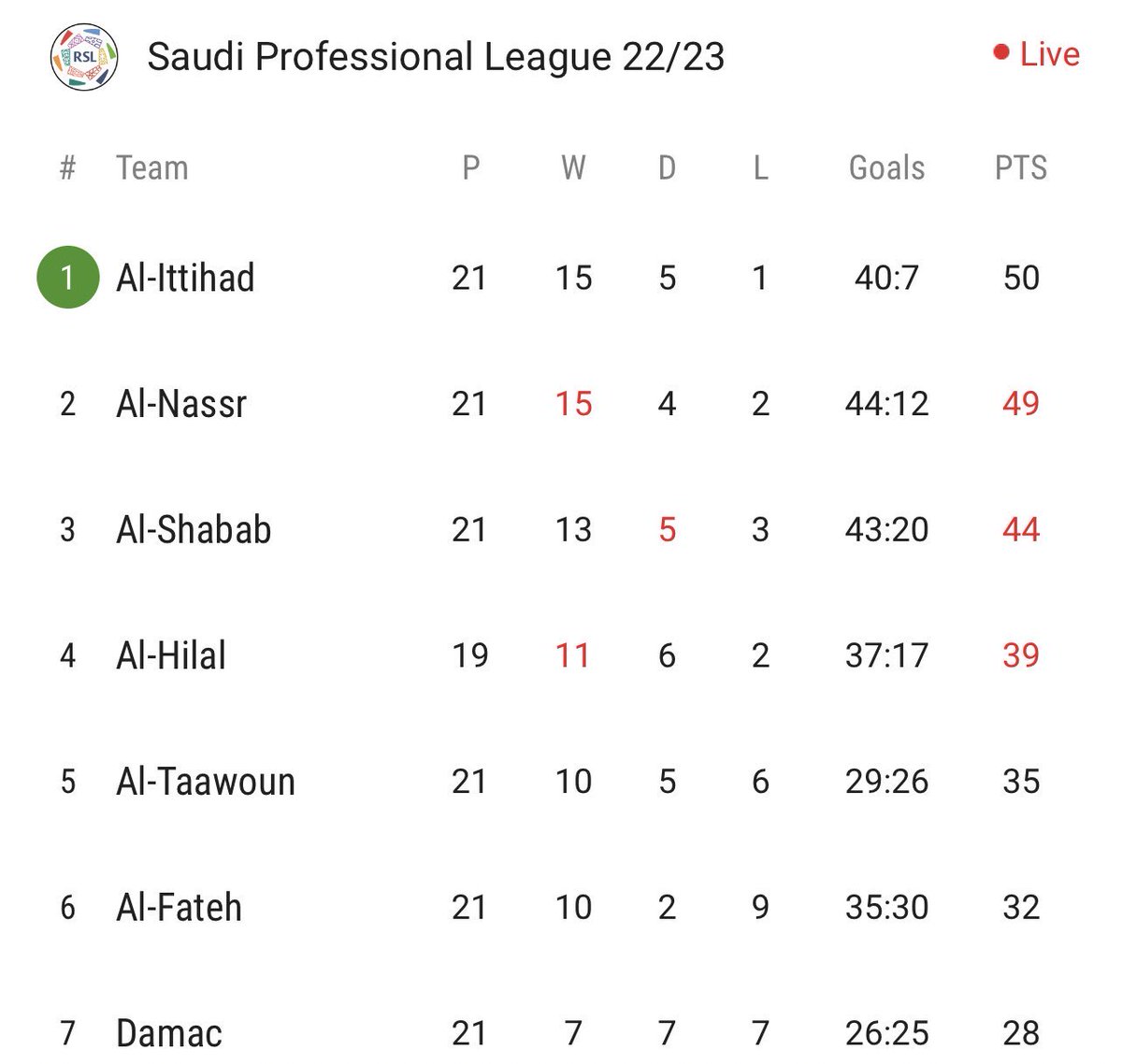 ترتيب الدوري اذا تشوف #الهلال قادر على تحقيق الدوري ضع لايك 💙