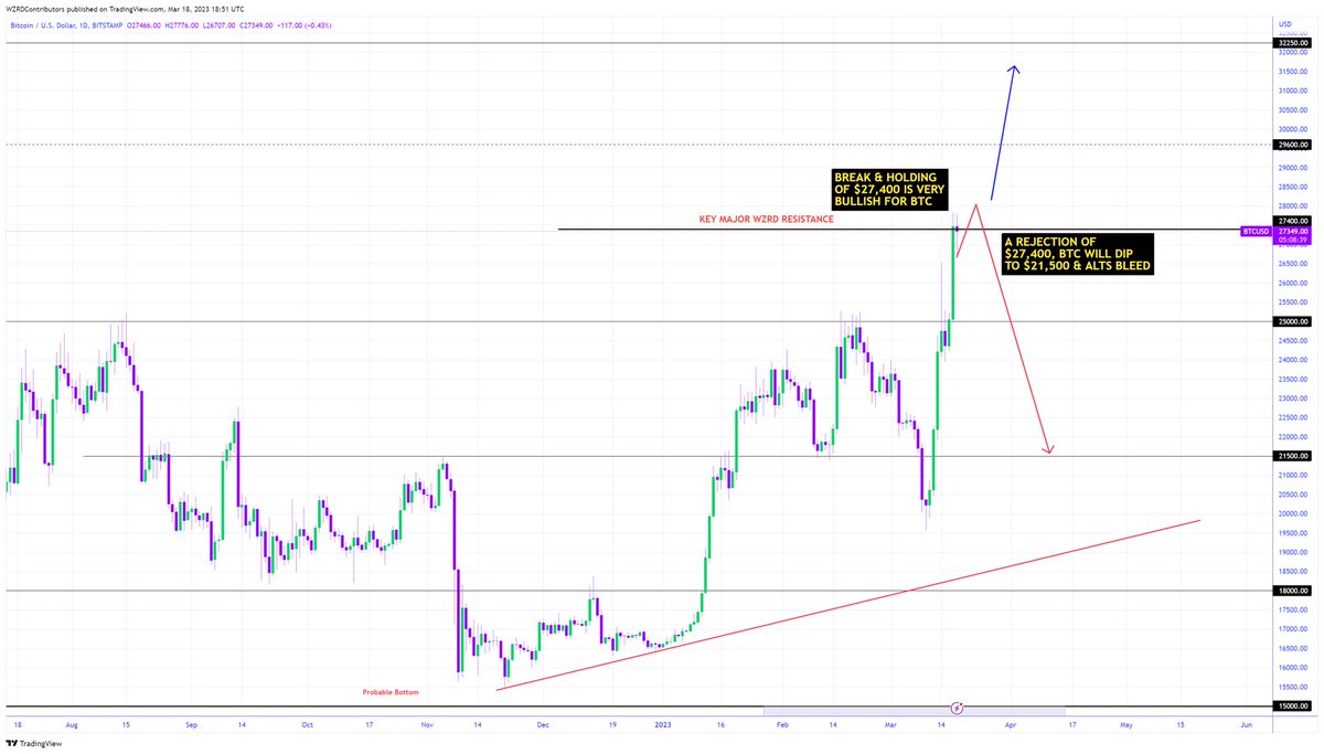 cryptoWZRD_'s tweet photo. 🚨 WHAT’S NEXT FOR #Bitcoin 

⚠️ Is Bitcoin ready to top? Or has the rally just begun.. we’re about to find out 👀 

Bitcoin is getting closer to our Key Major WZRD Resistance. This is the most important moment of the year 😈

Let’s break it down how to play this move 👇 https://t.co/acWkZsy0dO