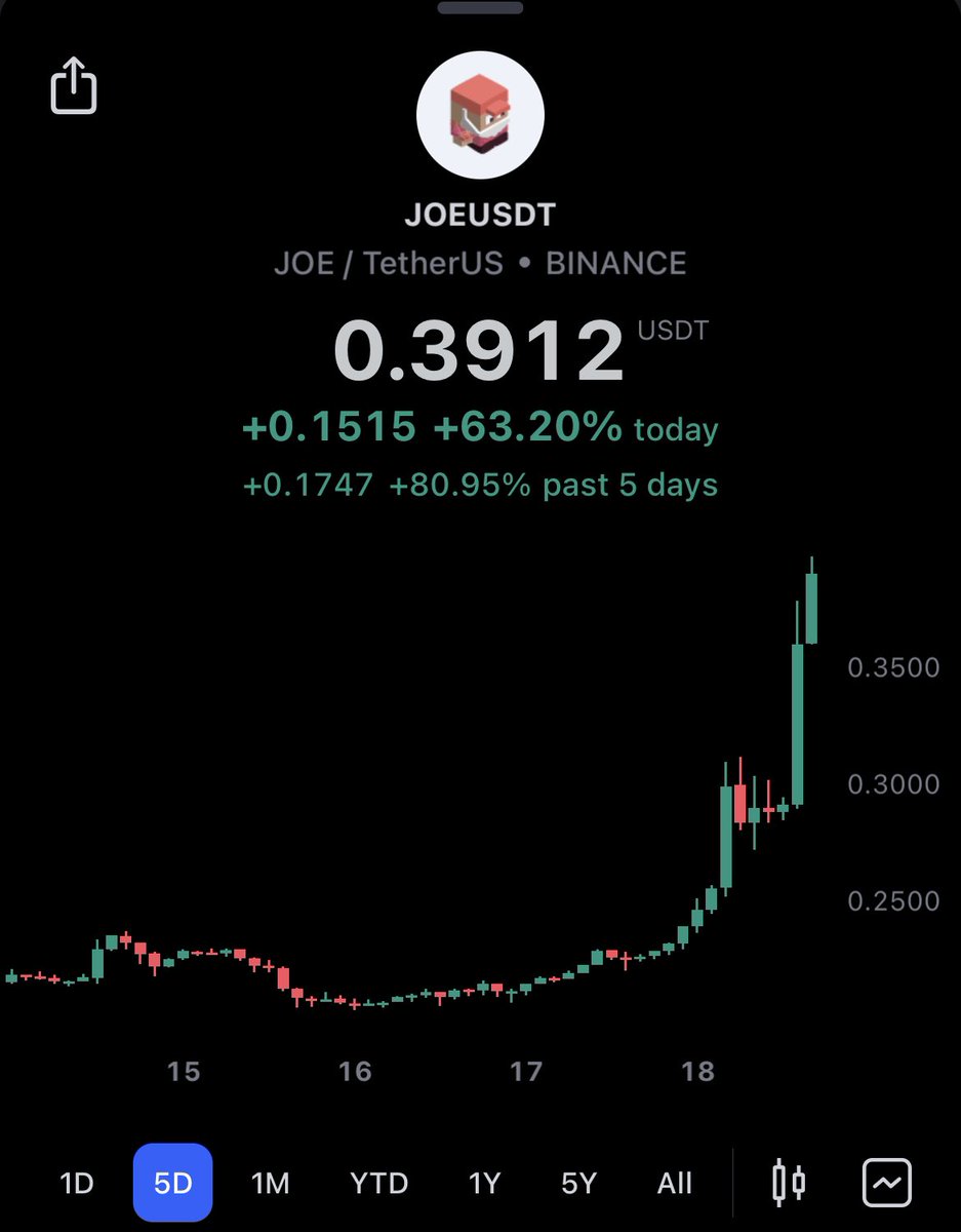 mikeycryptolife's tweet image. Took some profits from $JOE between .39-.40c and rolled some right into $PENDLE at .33c

The rest is in $USDT waiting to capitalize on any juicy dips