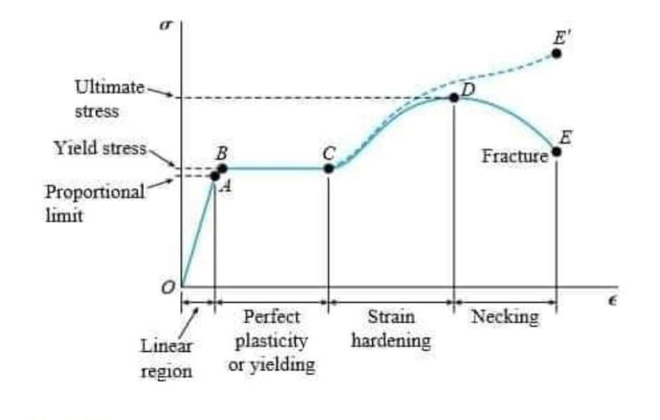 Engineering5555's tweet photo. بيقولك لما الماتريال بيعدي ال yield point ويوصل لل Ultimate بيحصله failure بس بيضطر يفضل مكمل و هو منهار لحد ما يحصله fracture و انا مش بتكلم ع الماتريال .... https://t.co/3vaRnza4pn