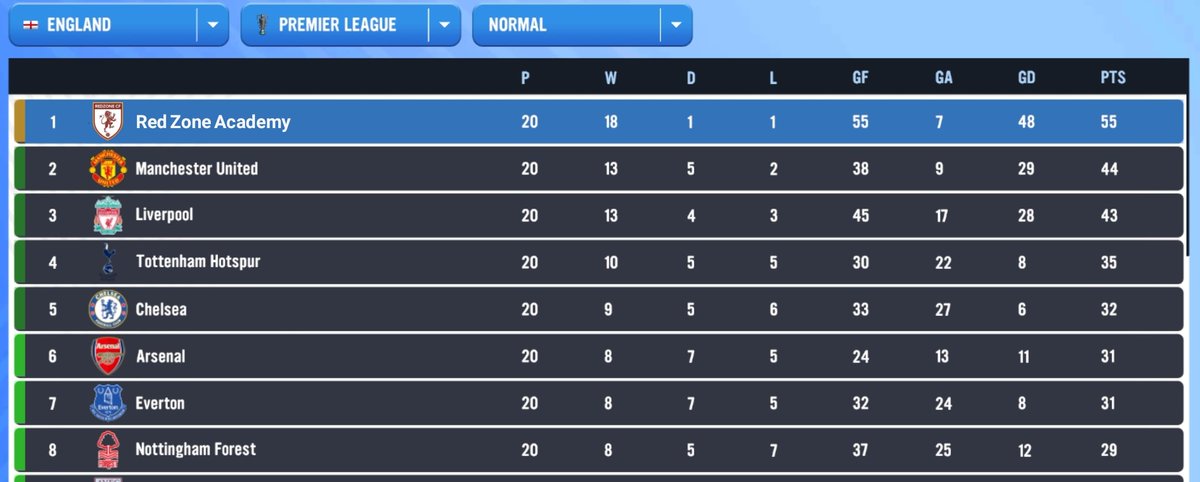 Redzoneacademy's tweet photo. 🚨📋: THIS IS HOW THE PREMIER LEAGUE TABLE IS SHAPING UP HALFWAY THROUGH THE CAMPAIGN 👇🏆 https://t.co/qOk11xVtof