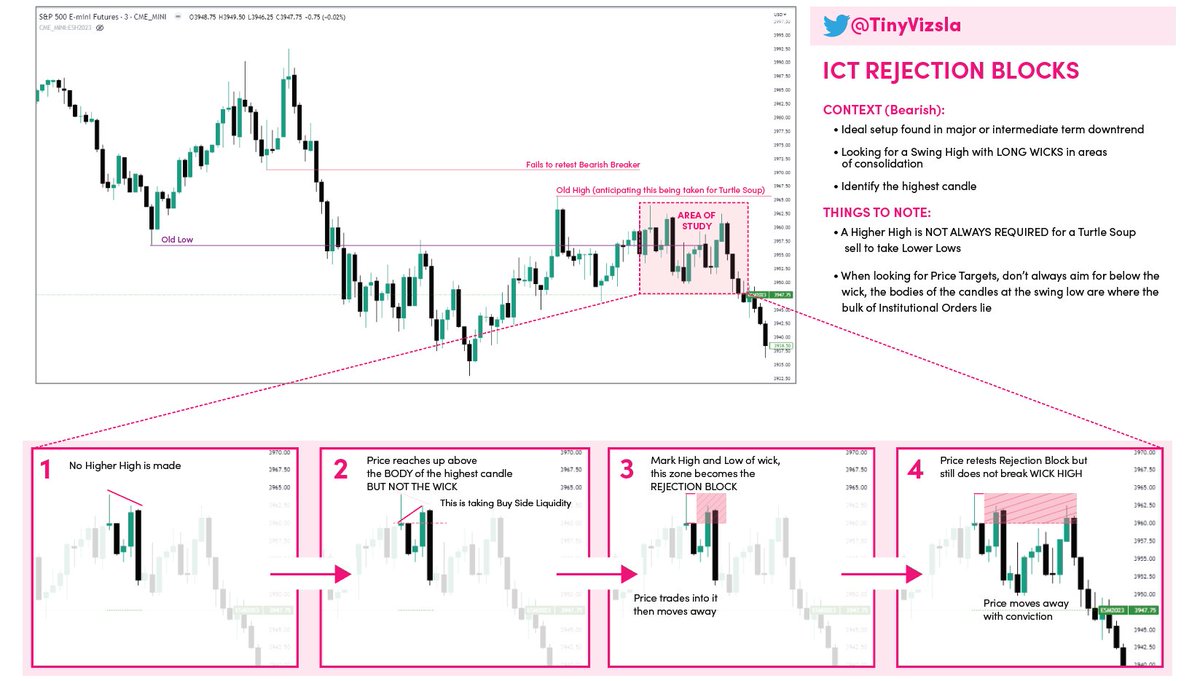 Saturday studies with <a href="/I_Am_The_ICT/">The Inner Circle Trader</a>  REJECTION BLOCKS 😱 Sharing my notes from the Core Content-Month 4 video. Homework for the weekend is identifying these set ups in old charts, lets go! #ICTStudent #RejectionBlock #ThanksDad <a href="/ICT_Concepts/">Kitt</a>