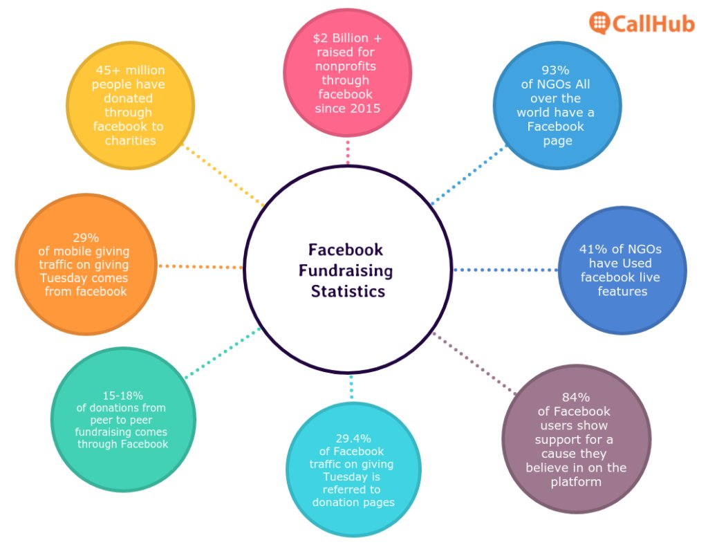 Have you considered fundraising through Facebook? Here are what the statistics say--

#FacebookFundraising #Fundraising #Fundraiser #SocialFundraising #VirtualFundraising