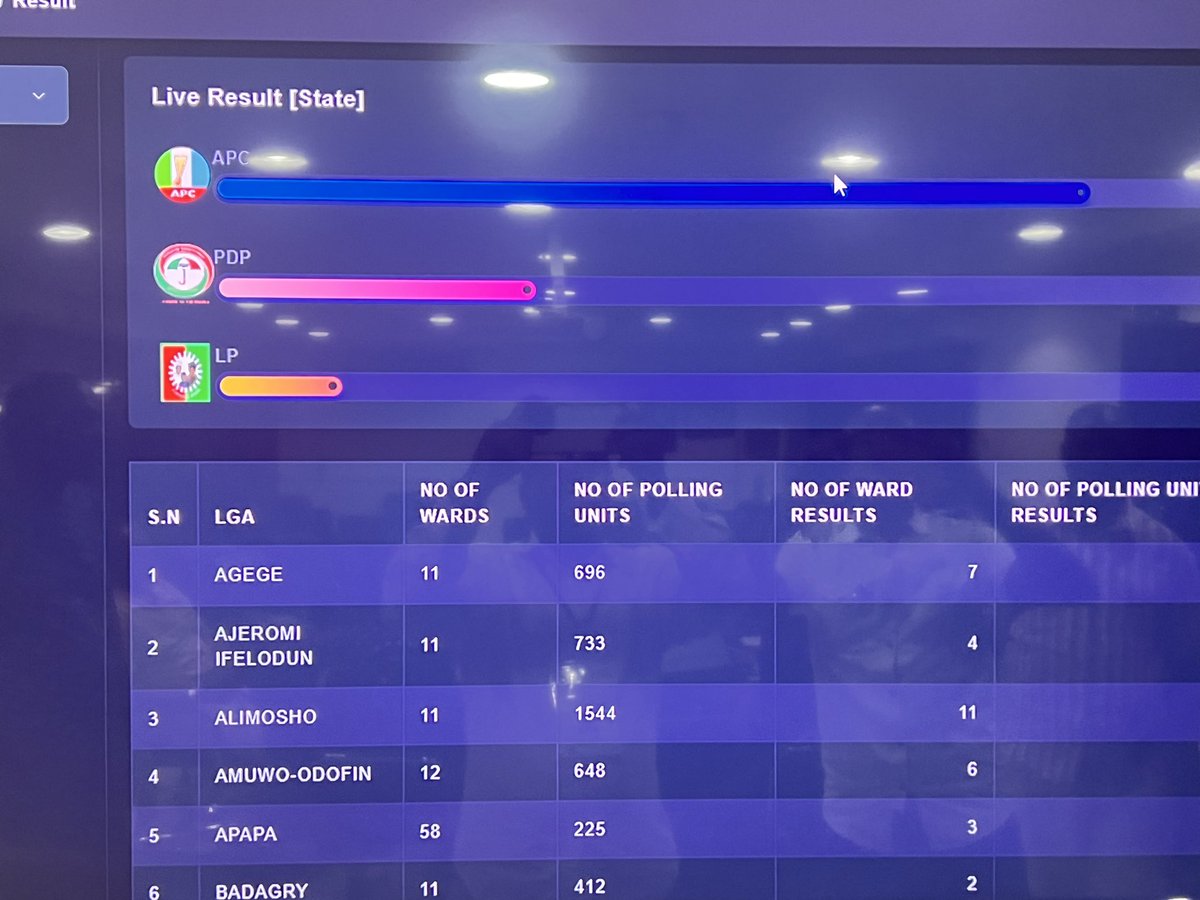 adamugarba's tweet photo. Our situation room results is putting LP as a third position for the Lagos state governorship election. Very lovely sight, isn’t it? https://t.co/rIVlhfnYhb