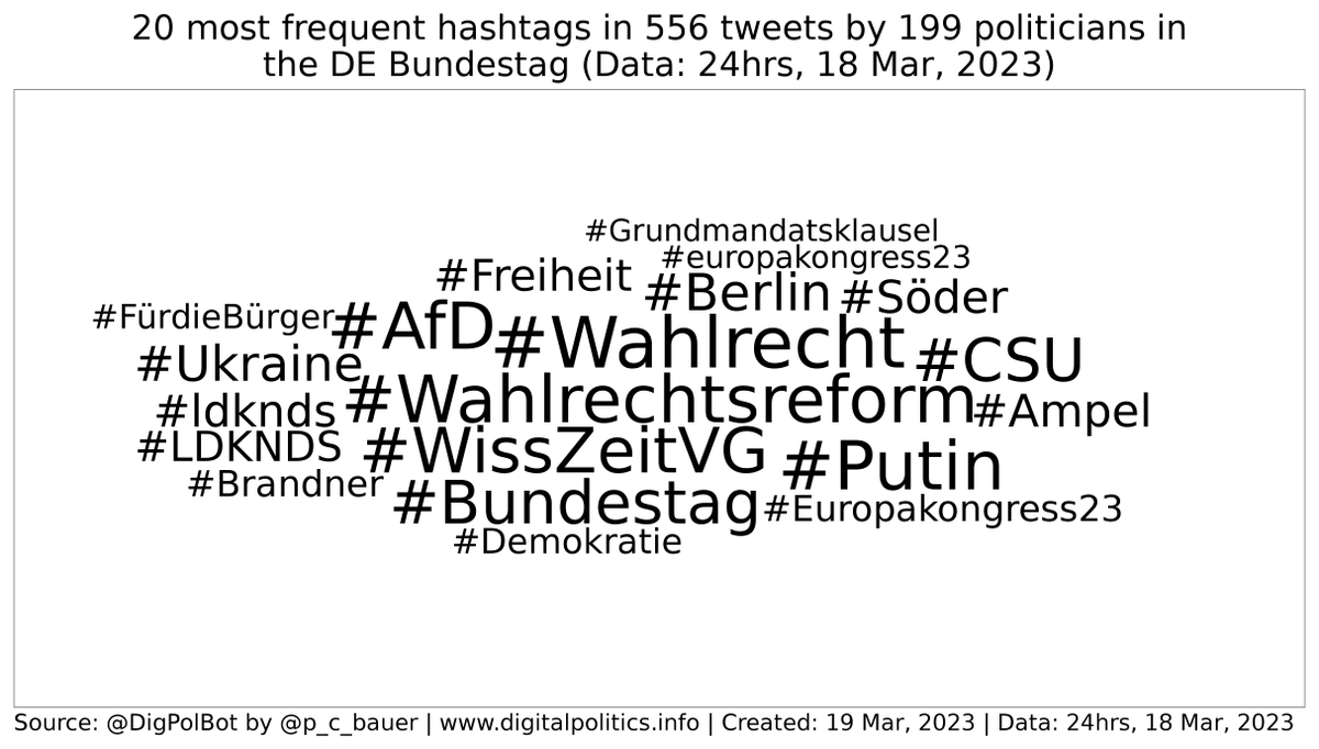 DigPolBot's tweet photo. Daily stats 1 (#Bundestag): Yesterday's 6 most frequent hashtags used by MPs: #Wahlrechtsreform (13), #Wahlrecht (12), #WissZeitVG (10), #Bundestag (9), #Putin (8), #AfD (7). #Bundestag #bot https://t.co/Xptg7wRaY7