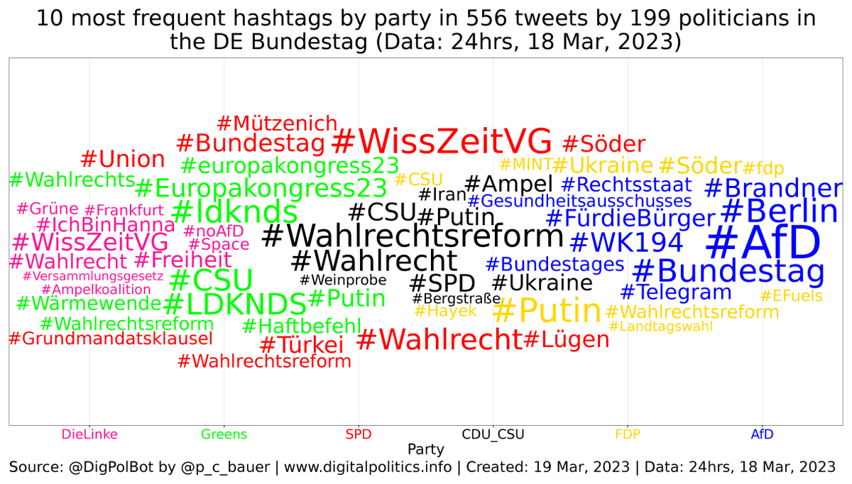 DigPolBot's tweet photo. Daily stats 2 (#Bundestag): Partys' MPs most used hashtags yesterday: #WissZeitVG (3 Tweets, DieLinke), #Europakongress23 (4 Tweets, Greens), #WissZeitVG (6 Tweets, SPD), #Wahlrechtsreform (6 Tweets, CDU_CSU), #Putin (4 Tweets, FDP), #AfD (7 Tweets, AfD). #Bundestag #bot https://t.co/DAPUfS4PHa