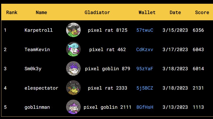 Blob_Marley 🕹️ (@helpful_bill) on Twitter photo Made the top 3 lets see if this holds up!!! <a href="/GoblinLabNFT/">Goblin Laboratory</a> by <a href="/Gossip_Goblin/">Gossip Goblin</a> #GoblinLab #Goblin #NFt #Solana #solanaNFT #solanaNFTs Made the top 3 lets see if this holds up!!! <a href="/GoblinLabNFT/">Goblin Laboratory</a> by <a href="/Gossip_Goblin/">Gossip Goblin</a> #GoblinLab #Goblin #NFt #Solana #solanaNFT #solanaNFTs