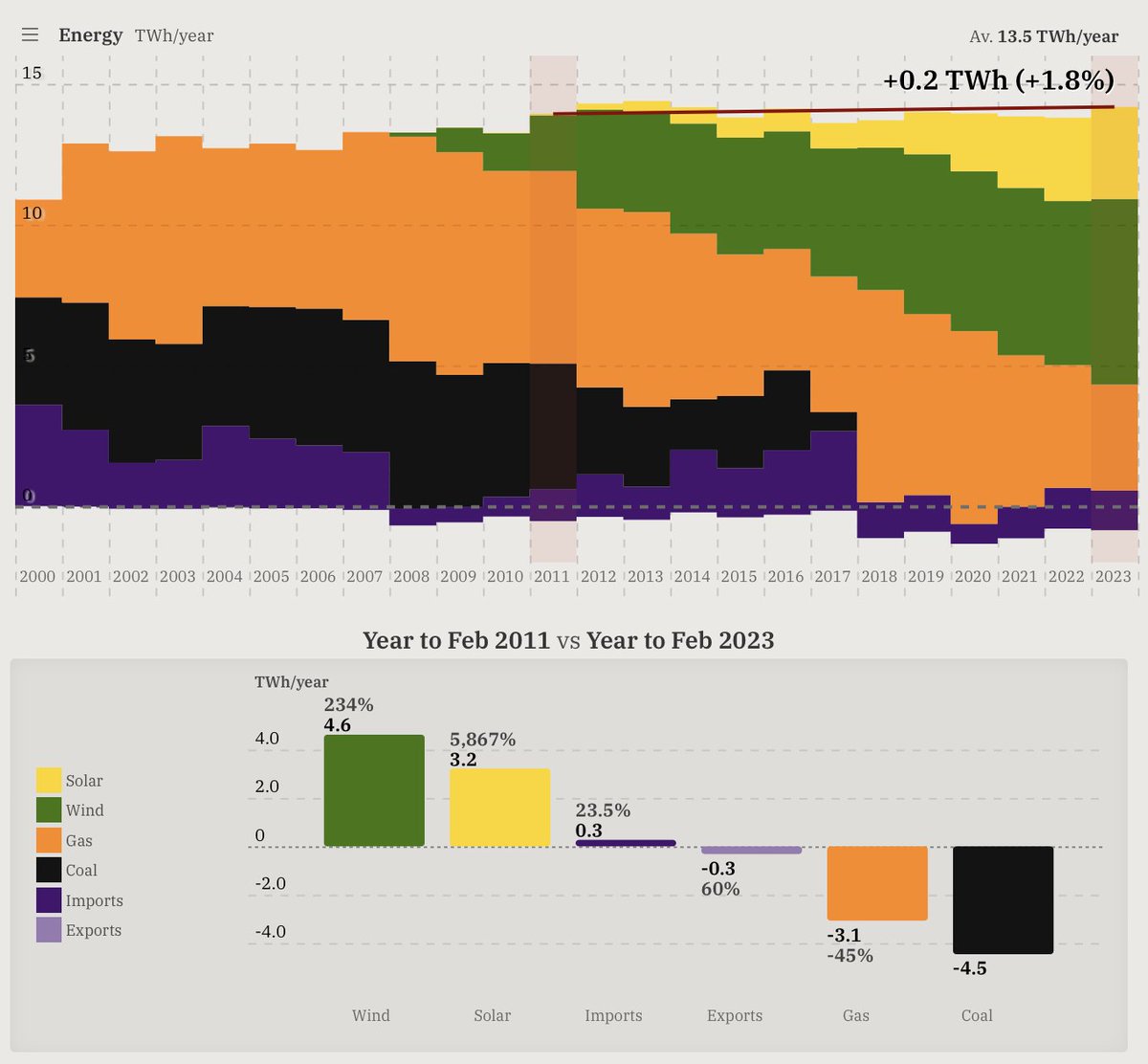 🤓 ~12 yrs ago south australia's electricity emissions began to plummet — by replacing all coal &amp; ½ their gas with wind &amp; solar.

electricity emissions:
• intensity: 734 → 235 kgCO₂e/MWh (⬇️68%)
• per capita: 6.2 → 1.9 tCO₂/year (⬇️69%)

now 69% renewable, not stopping. 📈