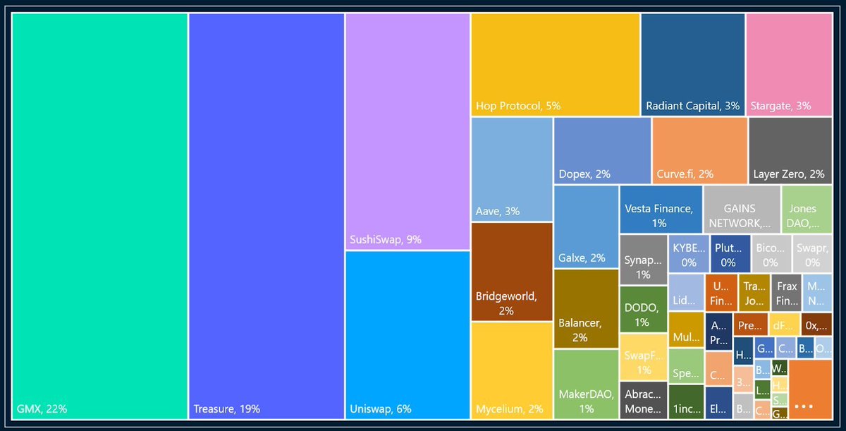 Arb的发币和空投只是开始。他们也会像OP一样，持续赋能生态项目和二次或多次空投，这个空投模式，大概率会是未来公链项目的统一新玩法。
玩法如下，从现在开始在Arb上：
1.合约用 $GMX ；
2. 游戏用 $Magic ；
3.交易用Sushi和Uni ；
4.跨链桥用傻逼Hop和Stargate；
5.借贷用Radiant/ $RDNT 。