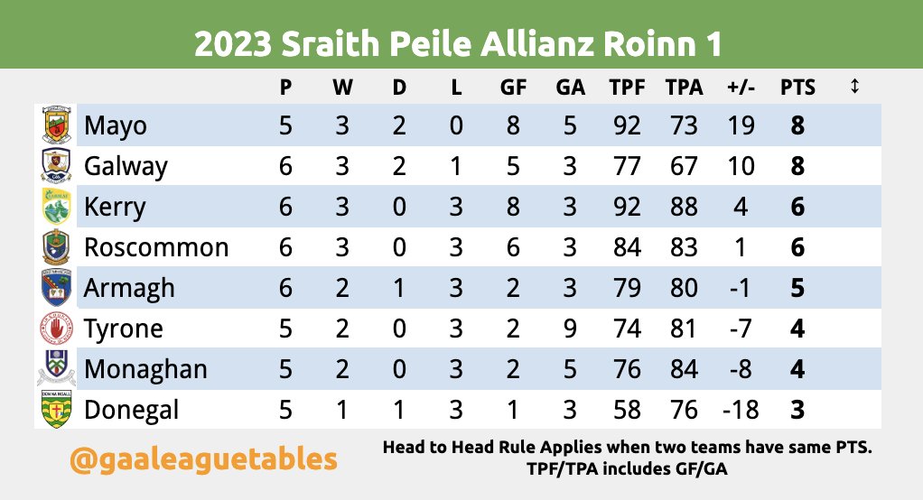 2023 GAA National Football League Division 1 table, fixtures, throw-in  times and results