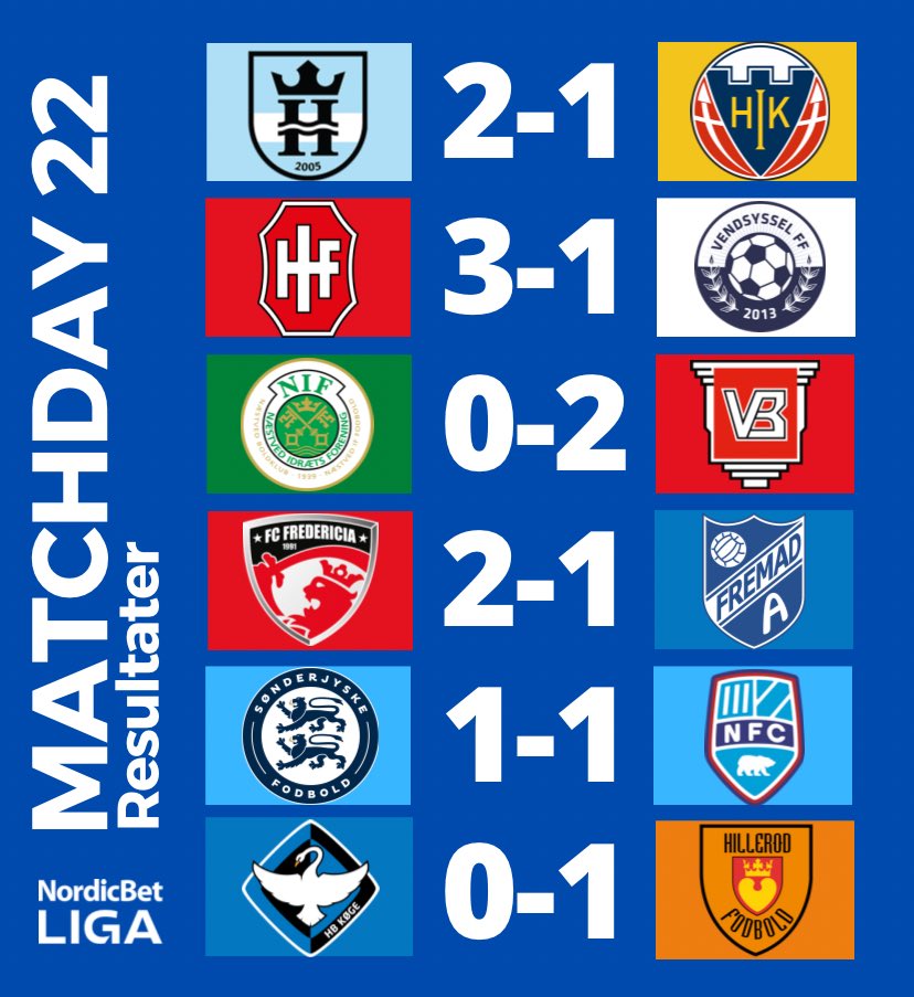 🔵Rundens Resultater - MATCHDAY 2️⃣2️⃣

1️⃣5️⃣ mål 🔥🔥

#nordicbetliga #nordicbetligaen #dk1div #fodbold #resultater #vejleboldklub #hvidovreif #næstvedboldklub #vendsysselff #sønderjyskefodbold #fchelsingør #hbkøge #hillerødfodbold #hobroik #fremadamager #fcfredericia #nykøbingfc