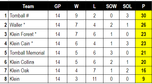 Final District 15-6A boys soccer standings. Congratulations to <a href="/TomballHSSoccer/">Tomball Soccer</a> on back-to-back district titles! Good luck to the Cougars, <a href="/wallerfutbol/">Waller HS Boys Soccer</a>, <a href="/SoccerForest/">Klein Forest Soccer</a>, and <a href="/KCainBoysSoccer/">Klein Cain Boys Soccer</a> in the playoffs!

<a href="/LethalSoccer/">Coach Duque</a> <a href="/KleinISDAth/">Klein ISD Athletics</a>
