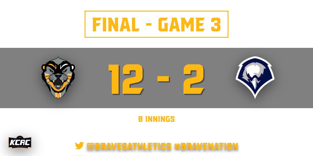 .<a href="/Ottawa_Baseball/">Ottawa Braves Baseball</a> takes the series (2-1) against no. 11 <a href="/OKWUeagles_BSB/">Oklahoma Wesleyan Baseball</a> with a 12-2 victory over the Eagles in eight innings. Ottawa hosts Avila at Alumni Park on Tuesday, March 21. #BraveNation #KCACscores