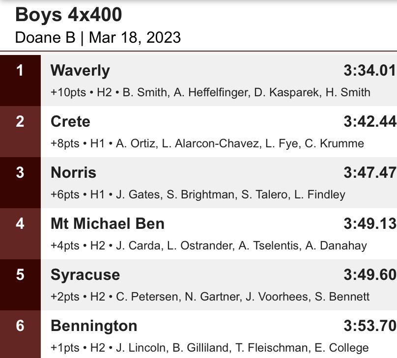 WaverlyVikesTF's tweet photo. We ended the meet with a 4x4 sweep! Great early season efforts https://t.co/p8Og8S78W5
