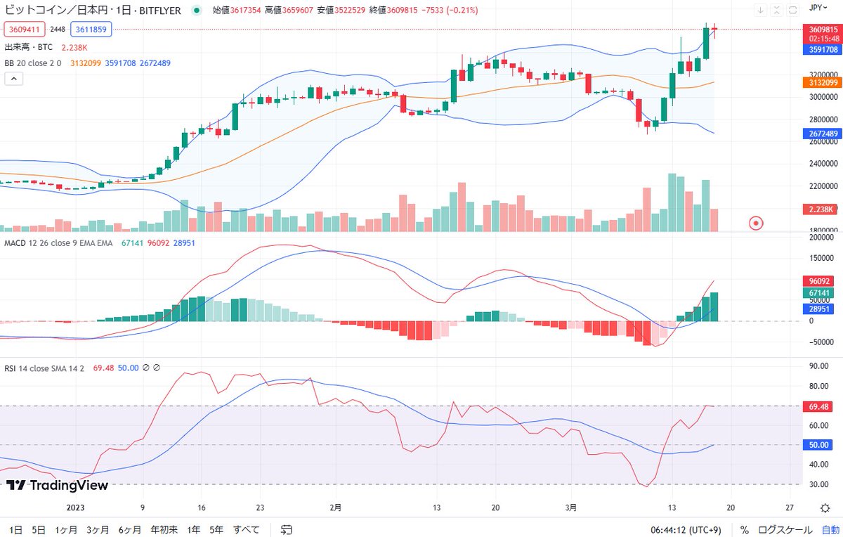 Nt6GoGoGo's tweet photo. 米国株反落、ドル安に　ビットコイン27,000ドル台に復帰(coinpost)

ビットコインのチャートを見ると、ワニの口が開いて上昇トレンドになりかかっています。

このままトレンドが続くのか、3/23のFOMCに注目です。

仮想通貨　ビットコイン/円　日足 https://t.co/s4hRUcGCYB