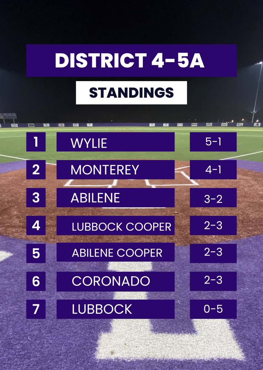 Wylie Bulldog Baseball (@wyliebaseball) on Twitter photo 
