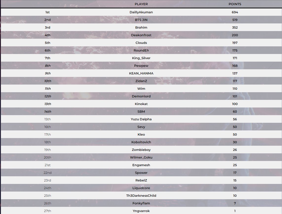 The results of our 3rd tournament are in! Akuman wins another tournament in what was a very close grand finals.
GGs to everyone!
1⃣<a href="/AkumanTK/">AKU</a> 
2⃣<a href="/BTS_J1N_/">BTS JIN</a> 
3⃣@HatchetWasteman