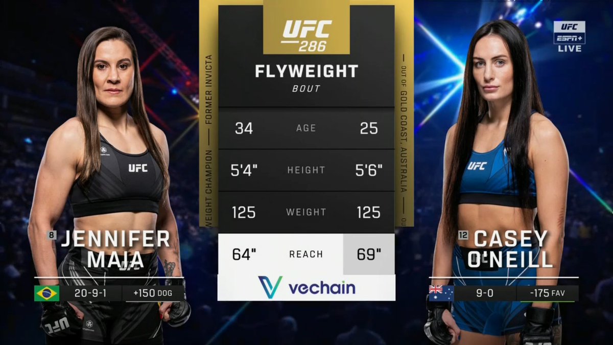 mmathrwdwnrprt's tweet photo. #jennifermaia VS #caseyoneill NOW!!! #UFC286 https://t.co/FrSJXiJUUG