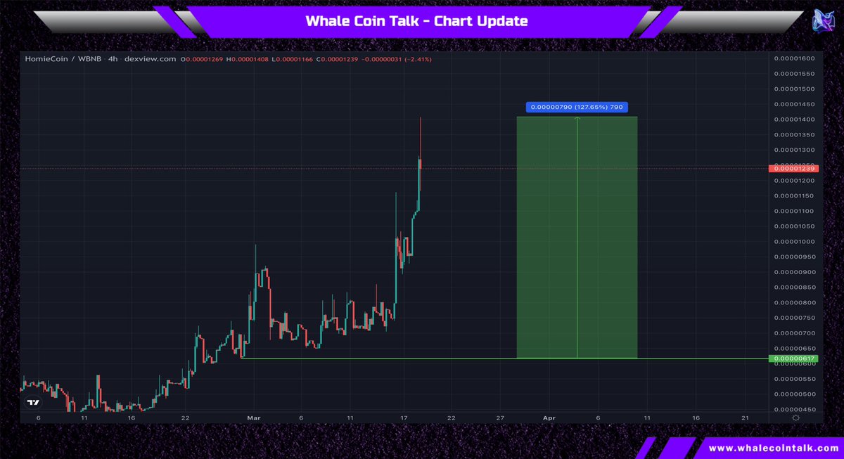 WhaleCoinTalk's tweet photo. Congrats to @homie_wars for continuing its bullish momentum! We had an #AMA with them back in November.🦾
#HomieCoin has seen an 127% gain & is now trading with an MC of $820k.🔥
Will they continue this rally?💭
💬 https://t.co/4ywKXVJeGC
📈 https://t.co/62xrD1ZuDi https://t.co/TnzgAph0kj