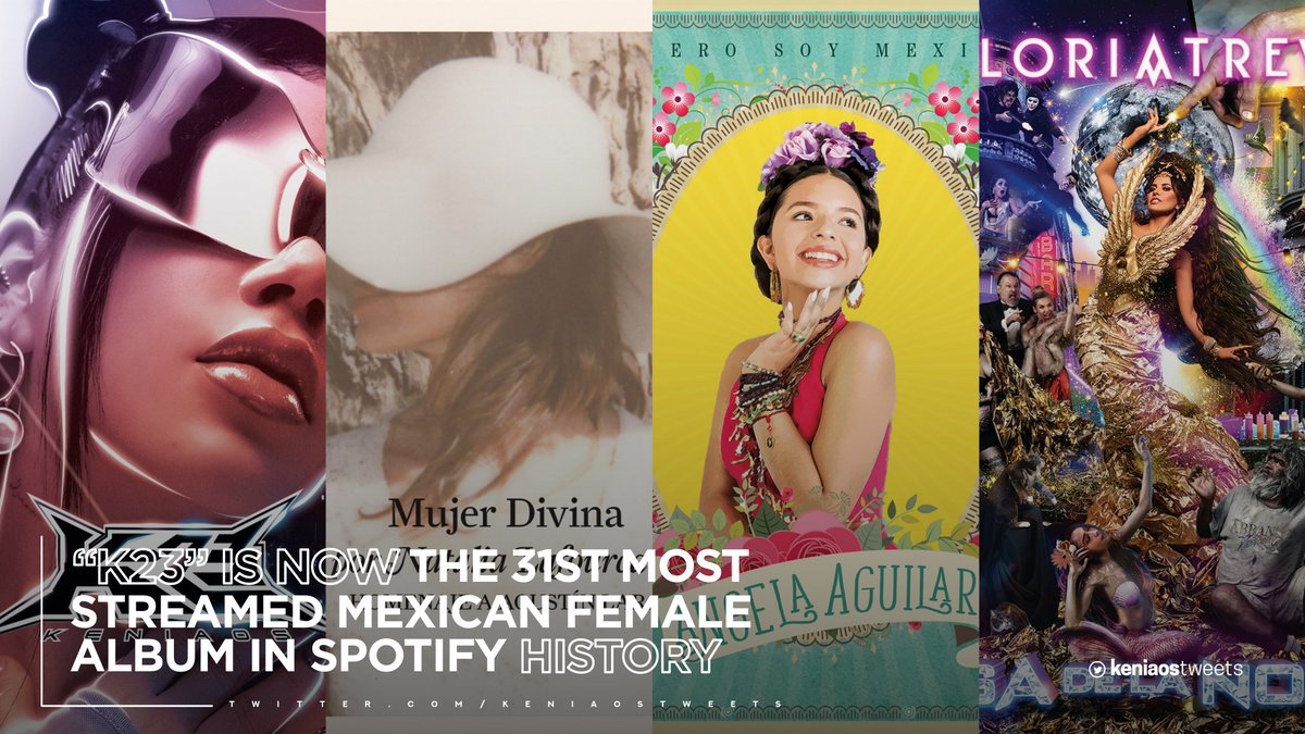KeniaOsTweets's tweet photo. “K23” (199M) es ahora es el 31er álbum femenino mexicano más reproducido en la historia de Spotify, superando a “Mujer Divina - Homenaje a Agustín Lara”, “Primero Soy Mexicana” y “Diosa De La Noche”. https://t.co/ieRfhD90lR
