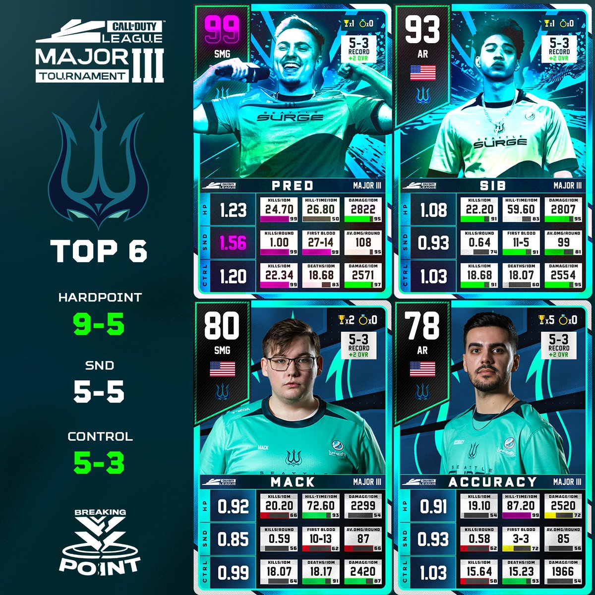 GGBreakingPoint's tweet photo. CDL Stage 3 Cards - @SeattleSurge (Top 6)
Stats via @Its_EasyMac https://t.co/TksaAaeHon