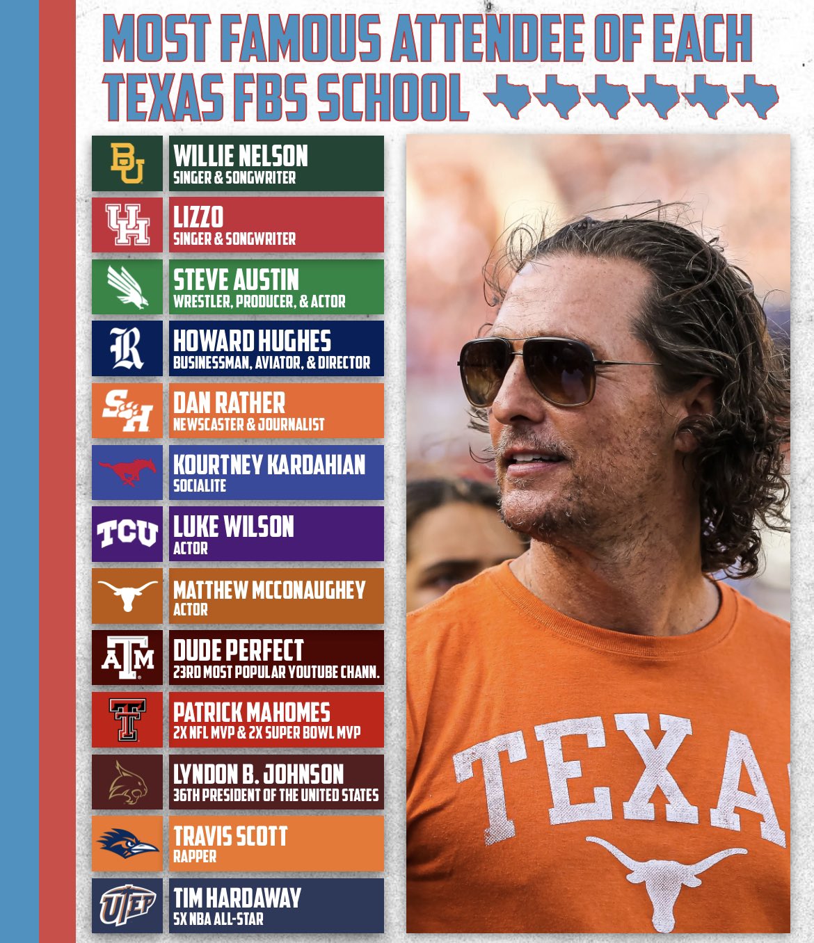 Texas Football Life on Twitter "A lot of fame has come through Texas