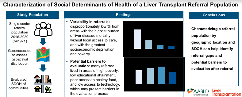 Characterization of social determinants of health of a liver transplant referral population by @jackie_henson @AMuir_DukeGI @Julius__Wilder, @norinewchan et al of @Duke_GI_ & @DukeSurgery journals.lww.com/lt/Abstract/99… #livertwitter