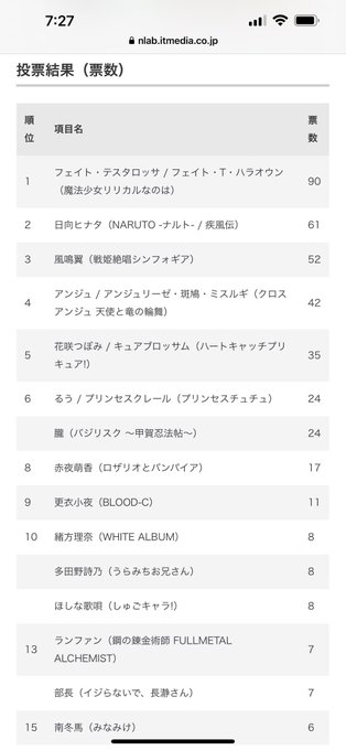 水樹奈々が演じたキャラクターランキング😊見て納得だけど、アンジュもっと上でもいいなぁ😌#水樹奈々#クロスアンジュ#魔法少