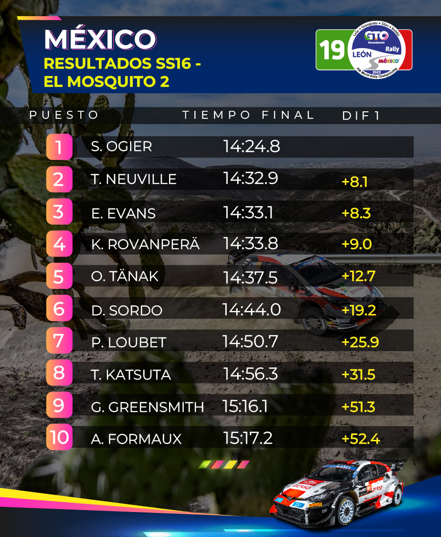 RallyMexico's tweet image. @SebOgier marca el tiempo más rápido en su segunda pasada por El Mosquito esta tarde. 
Mientras tanto, @GreensmithGus lidera la categoría #WRC2 con un colchón de 18.8 segundos sobre Formaux. #RallyMexico #RallyMX #WRC #WRCLive
