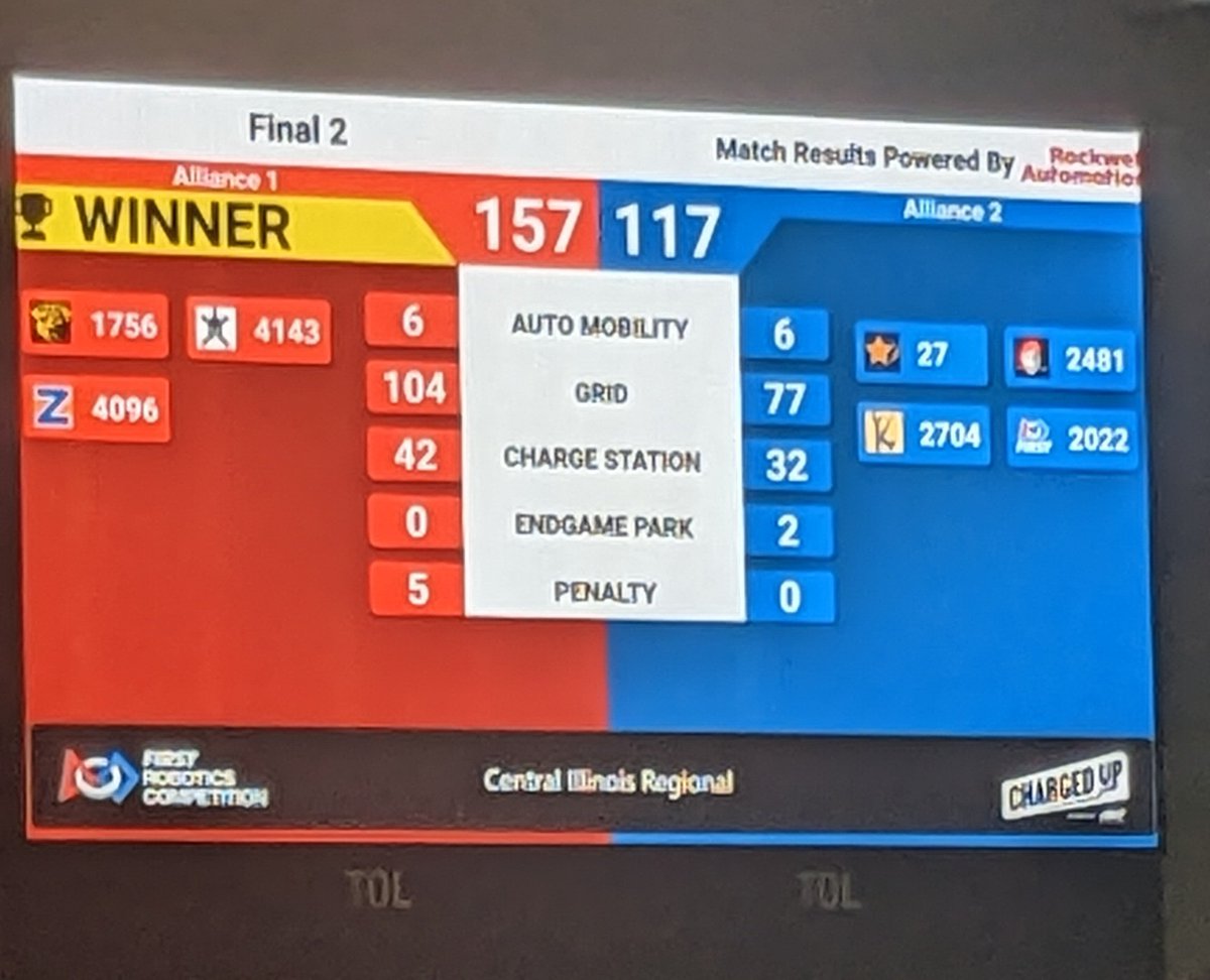 FRC1736's tweet photo. Congrats to Argos, @MarsWars4143 and @CtrlZ4096 for winning the finals today at CIR! https://t.co/cqF083M1G7